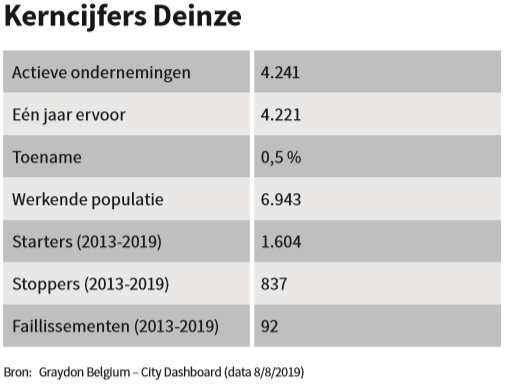 Kerncijfers Deinze